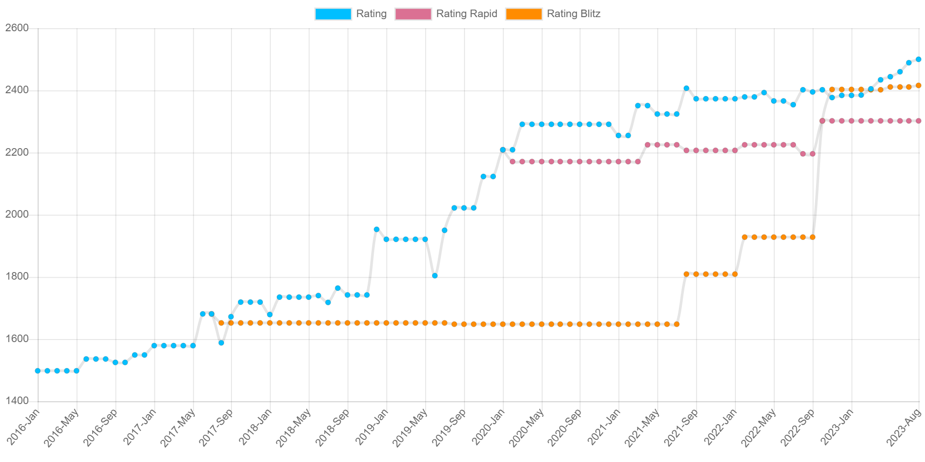 FIDE ratings August 2023