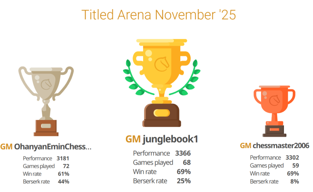 Titled Arena November 2025 - 2nd place - Emin Ohanyan